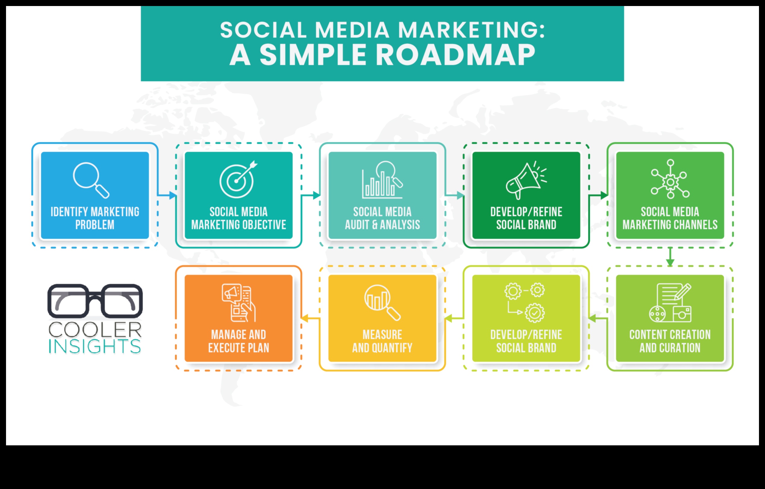 Reklāmu secības: virzība uz veiksmīgu sociālo mediju kampaņu ceļiem