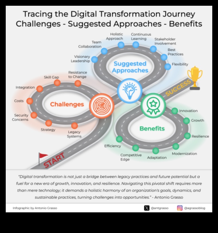 Digitālie traucējumi: ceļa izveide uz panākumiem transformācijas laikmetā