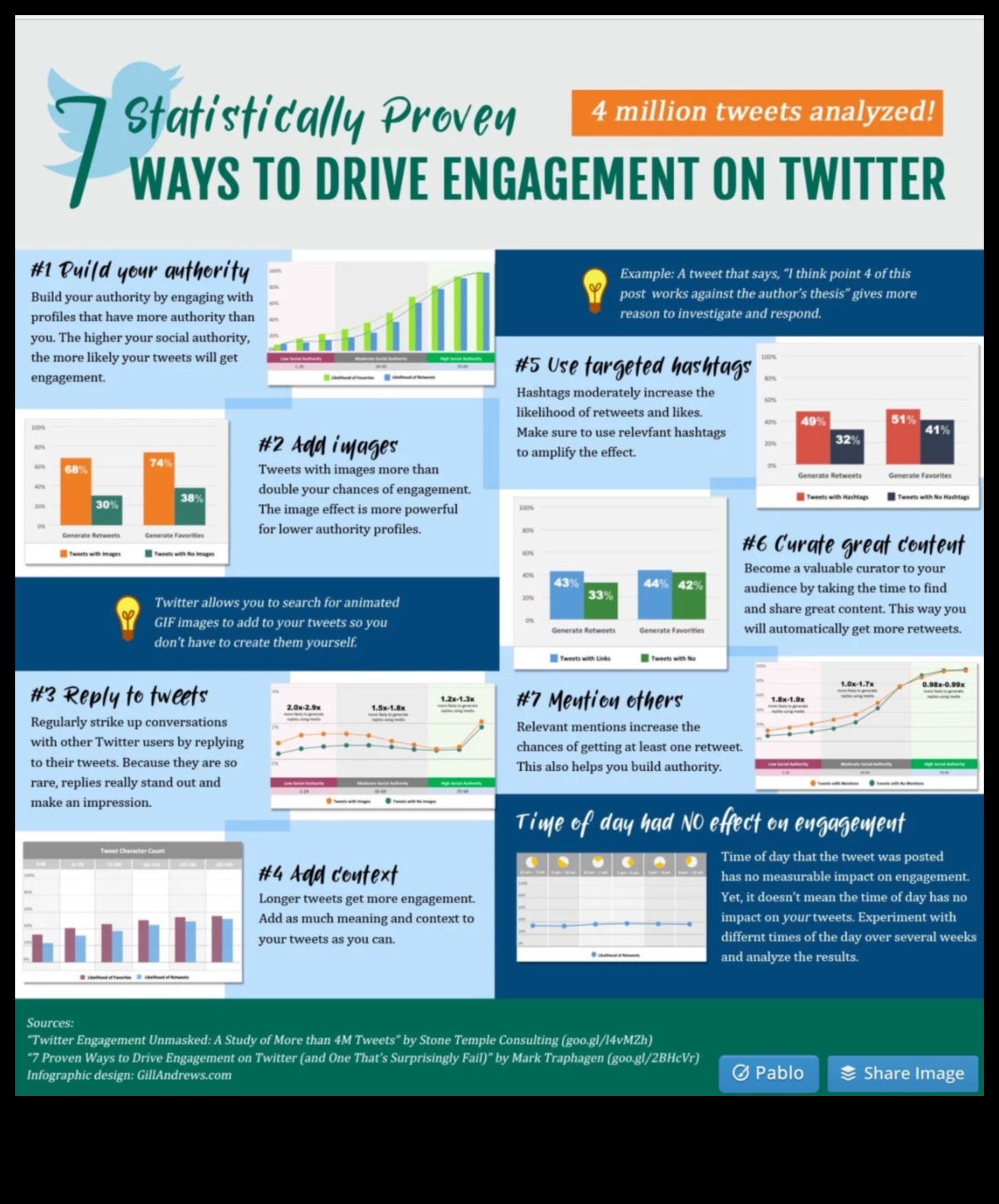 Papildus retvītiem: stratēģijas efektīvai Twitter iesaistei