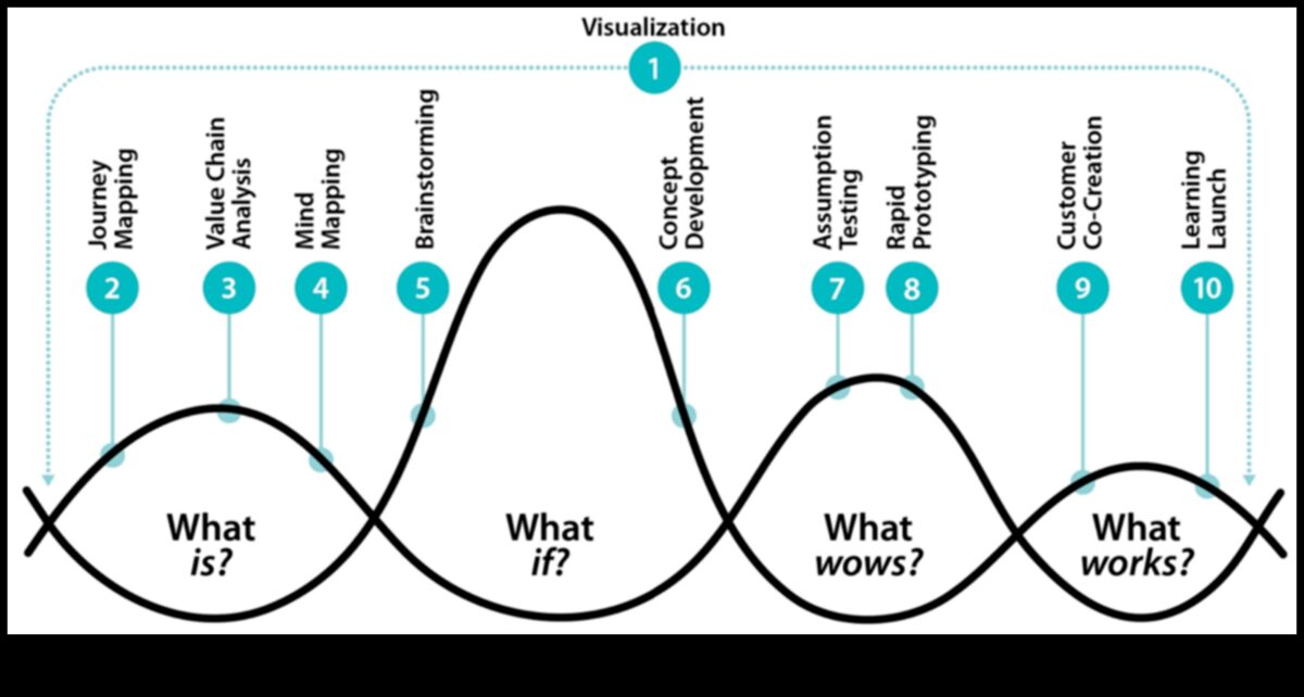 Projektēšanas perspektīvas: māksla, izmantojot dažādus IT objektīvus