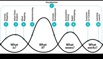 Projektēšanas perspektīvas: māksla, izmantojot dažādus IT objektīvus