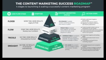 Reklāmu secības: virzība uz veiksmīgu sociālo mediju kampaņu ceļiem